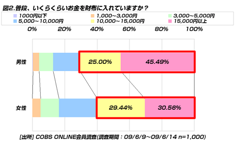 【買い物】20代の財布の中身は「15,000円以上」が34.9％。「5,000円以上ないと不安」と回答した人55.2％