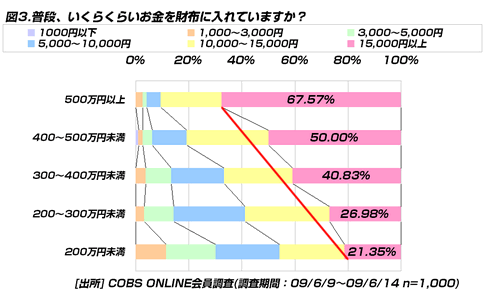【買い物】20代の財布の中身は「15,000円以上」が34.9％。「5,000円以上ないと不安」と回答した人55.2％