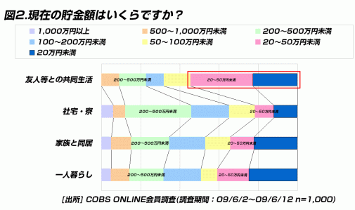 【貯金】20代の貯金額は「20万円未満」が21.8％、「200～500万円」が20.1％と二極化の傾向