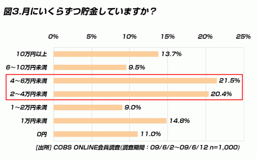 【貯金】20代の貯金額は「20万円未満」が21.8％、「200～500万円」が20.1％と二極化の傾向
