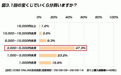 【遊び】20代の宝くじの購入金額平均は2,968円