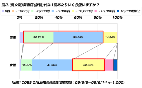 【買い物】20代が散髪・美容院にかけるお金は男性「5,000円以下」が80％以上、女性「5,000円以上」が80％以上。