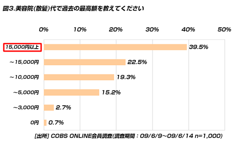 【買い物】20代が散髪・美容院にかけるお金は男性「5,000円以下」が80％以上、女性「5,000円以上」が80％以上。