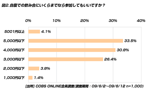 【ビジネス】会社の飲み会。5,000円以内なら自腹でも参加してもいい割合95.9％