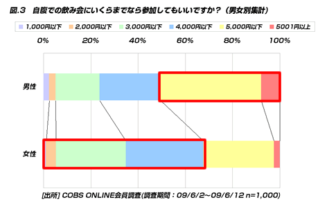 【ビジネス】会社の飲み会。5,000円以内なら自腹でも参加してもいい割合95.9％
