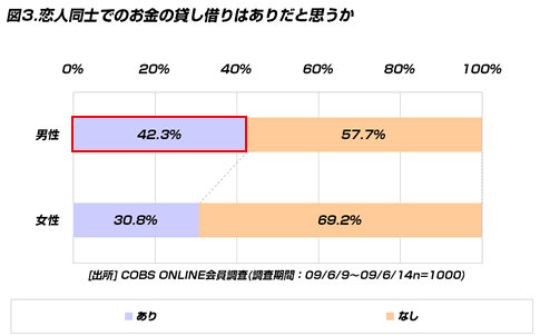 【恋愛】恋人同士でのお金の貸し借り。貸して欲しいと言われて92.3％が貸している結果に