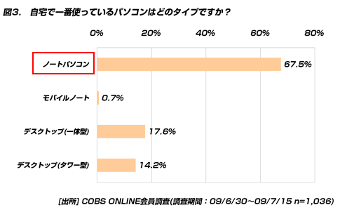 【買い物】自宅のメインパソコンは10万～15万円が主流。男性の方がネットショップでの購入率が高い