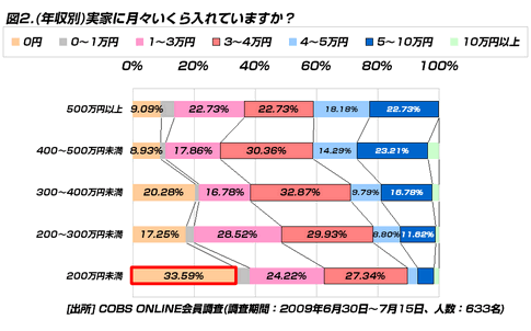 【時事】実家に毎月入れている金額の理想と現実は、「1万円」のギャップが存在