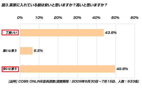 【時事】実家に毎月入れている金額の理想と現実は、「1万円」のギャップが存在