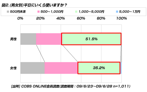 【ビジネス】20代の男性は月曜日、女性は水曜日にお金を使うことが多い