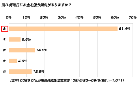 【ビジネス】20代の男性は月曜日、女性は水曜日にお金を使うことが多い