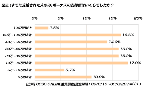 【時事】2009年夏のボーナス。10万円以上支給額が下がった人は35％