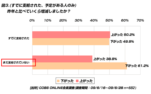 【時事】2009年夏のボーナス。10万円以上支給額が下がった人は35％