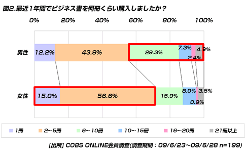 【ビジネス】20代のビジネス書購入率。1年以内に購入したことがあるのは19.5％