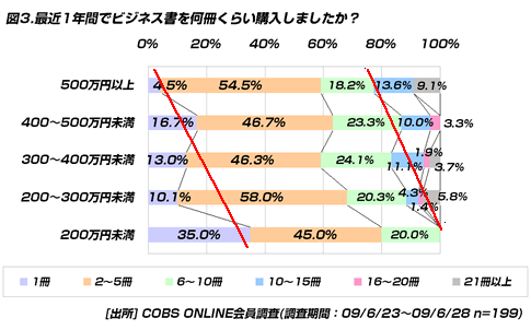【ビジネス】20代のビジネス書購入率。1年以内に購入したことがあるのは19.5％