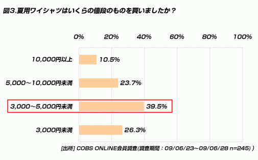 【時事】夏専用素材ワイシャツを持っている20代は15.5％