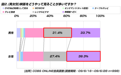 【買い物】20代の毎月の映画レンタル代「2,000円未満」が90.2％。ネットレンタルの利用率はわずか5.3％