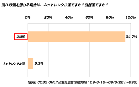 【買い物】20代の毎月の映画レンタル代「2,000円未満」が90.2％。ネットレンタルの利用率はわずか5.3％