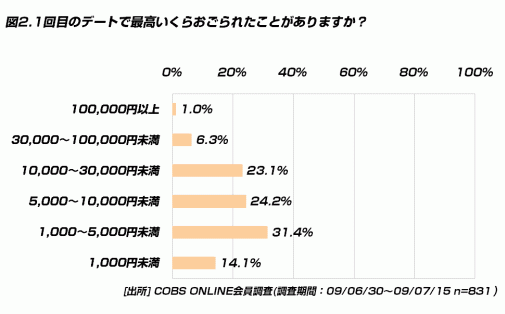 【恋愛】20代女性が最初のデートでおごってもらった最高額は「5,000円以内」が3割