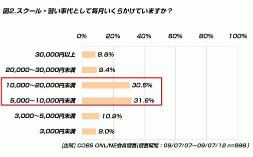 【ビジネス】20代がスクール・習い事にかけるお金は手取りの2割以内