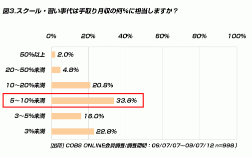 【ビジネス】20代がスクール・習い事にかけるお金は手取りの2割以内