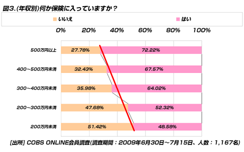 【買い物】20代の保険への加入率は57.8％と過半数越え