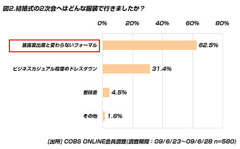 【恋愛】結婚式の2次会の会費。高く感じるのは4,000円以上