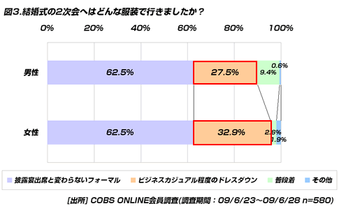 【恋愛】結婚式の2次会の会費。高く感じるのは4,000円以上