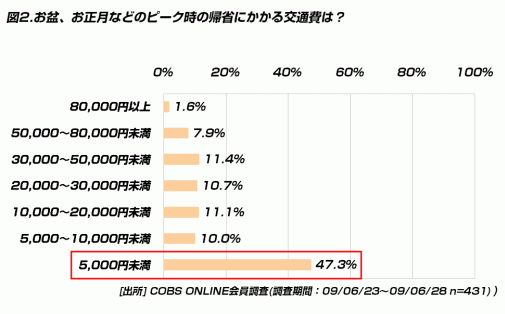 【時事】帰省の交通費は、「5,000円未満」が最多