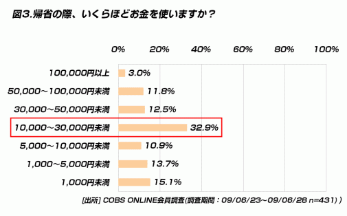 【時事】帰省の交通費は、「5,000円未満」が最多