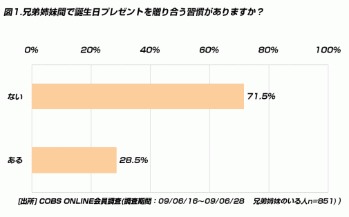 時事 兄弟姉妹の誕生日プレゼントの予算は平均6949円 09年7月7日 ウーマンエキサイト 1 4