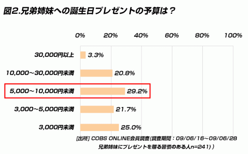 【時事】兄弟姉妹の誕生日プレゼントの予算は平均6949円