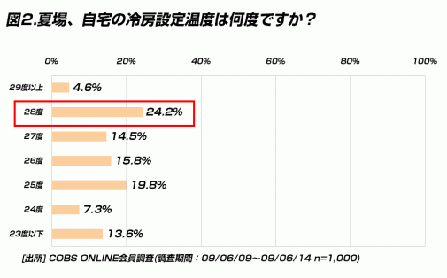 【時事】一人暮らしの夏の電気代 最高額は23,000円