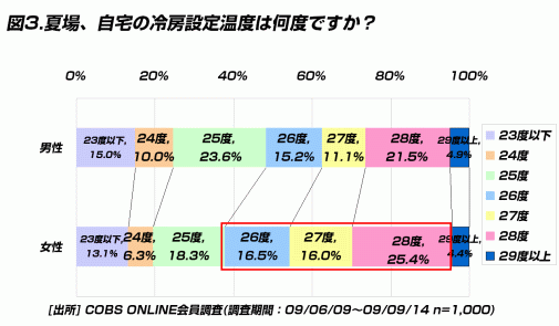 【時事】一人暮らしの夏の電気代 最高額は23,000円