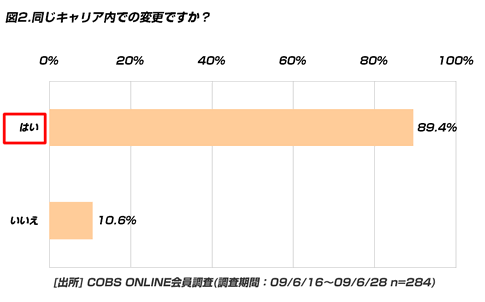 【買い物】携帯の機種変更、B型は他の血液型と比べてキャリア変更をする割合が高い