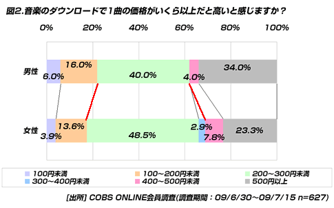 【買い物】20代の40.7％は好きなアーティストの音楽はCDで購入し手元に残したい