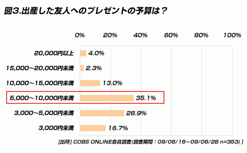 【時事】友人の出産祝いの予算は10,000円未満が80.7％