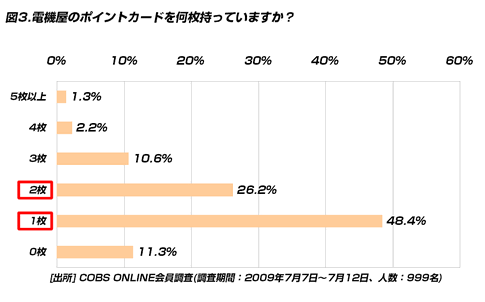 【買い物】電気店のポイントカードの枚数は男性の方が多く、ポイントをすぐに使うのは女性