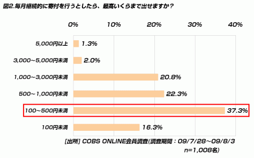 【時事】金銭の最高寄付額は「100～500円」が42.0％