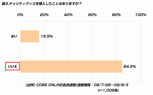 【時事】金銭の最高寄付額は「100～500円」が42.0％
