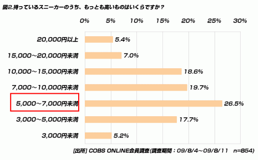【買い物】持っているスニーカーのうち一番高いものの平均価格は、男性10,843円、女性7,517円