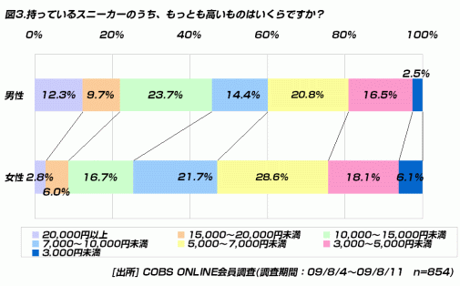 【買い物】持っているスニーカーのうち一番高いものの平均価格は、男性10,843円、女性7,517円