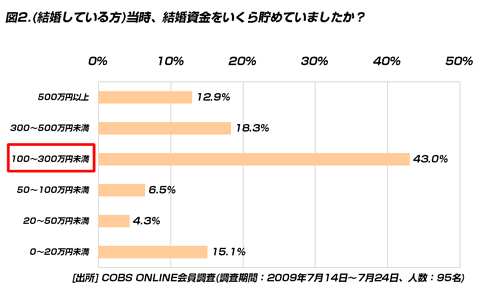 【貯金】既婚者と未婚者では、既婚者の方が結婚準備資金が121万円多く、式で実際使う金額は17万円少ない