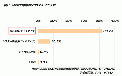 【ビジネス】20代の手帳にかける費用は「3,000円以内」の人が約9割