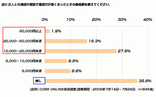 【恋愛】恋人との携帯電話代で1万円オーバーしたことある人が約半数