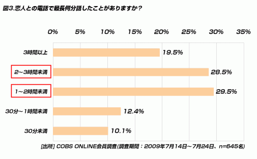 【恋愛】恋人との携帯電話代で1万円オーバーしたことある人が約半数