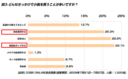 【買い物】小説を毎月読んでいる20代は42.1％。今年の直木賞、芥川賞の受賞作を知らない人も約80％