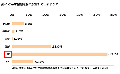 【貯金】金融投資する20代は17.8％。現在の平均資産額は「196万円」
