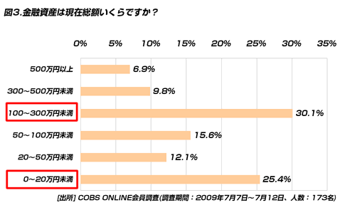 【貯金】金融投資する20代は17.8％。現在の平均資産額は「196万円」