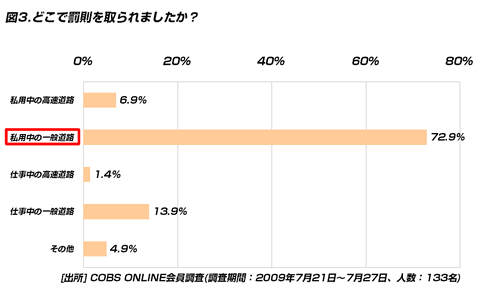 【ビジネス】道路交通法違反で捕まった時に言い訳した20代は19.4％